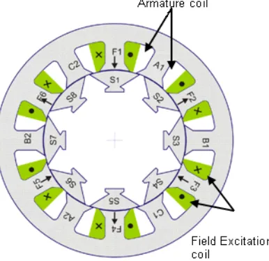 Figure 2. WFFSM with segmented-rotor 