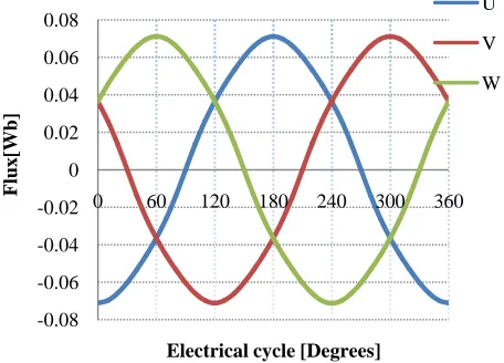 Figure 5. WFFSM coil arrangement test (a) armature coil in anti-clockwise direction (b) FEC in alternate direction 