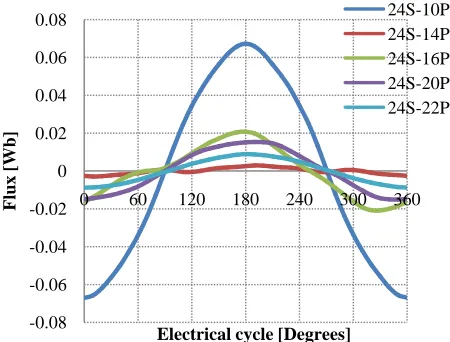 Figure 7. Flux linkage of U-phase Electrical cycle [Degrees]
