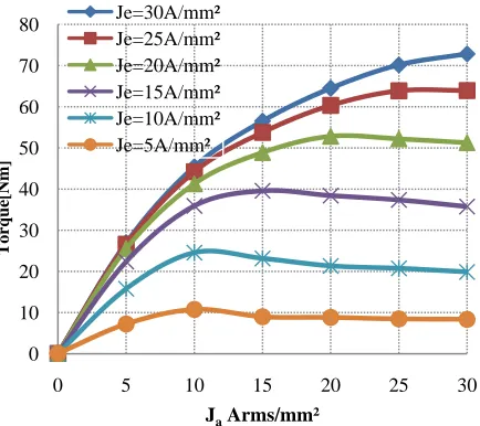 Figure 12. Torque Vs. J Arms/mm²a at various Je for 24S-10P  