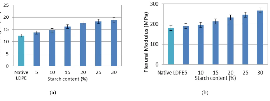 Figure 4 Effect of sago starch content on impact strength of LDPE   