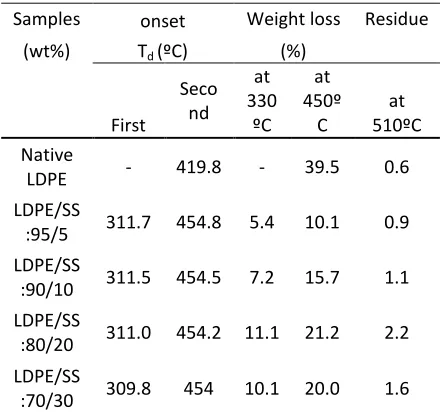 Table 3: Effect of sago starch content on the onset of degradation temperature and percentage of weight loss for LDPE blend  