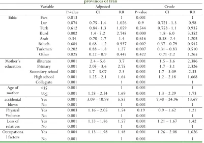Table 3. Demographic variables neonatal death in pregnant women referred to health centers in the provinces of Iran 