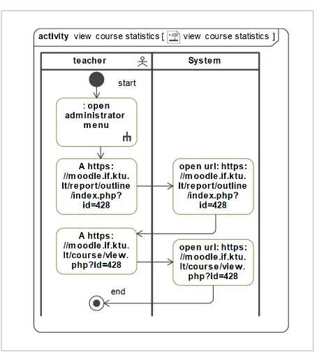 Figure 10 Activity diagram for the recorded process of viewing course 