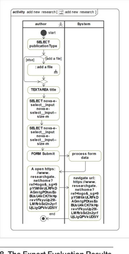 Figure 12 Activity diagram for the recorded process of adding new 