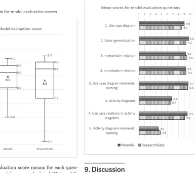Figure 13  The boxplot diagram for model evaluation scores 