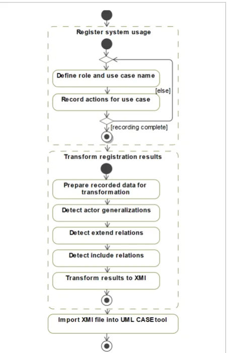 Figure 1General process for reverse engineering of UML use case 