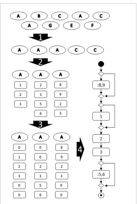 Figure 3   CreateGeneralization(newActor, actor1, actor2); Main steps of extend relation detection   RemoveMatchingUseCases(actor1, actor2, matchingUseCases);} 