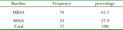 Table 1: Distribution of absolute and relative frequency of age groups in children studied 