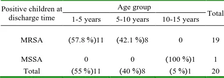 Table 3: Distribution of absolute and relative frequency of risk factor based on the gender of MRSA children