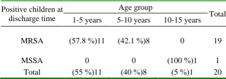 Table 3: Distribution of absolute and relative frequency of risk factor based on the gender of MRSA children