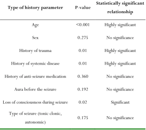 Table 3: Relationship of MRI findings with age distribution 