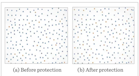 Figure 4 shows the number change of the sensitive data before and after extracting and protection when k=100