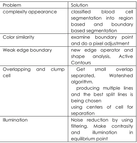Table 1 Problems related with red blood cell image segmentation.  