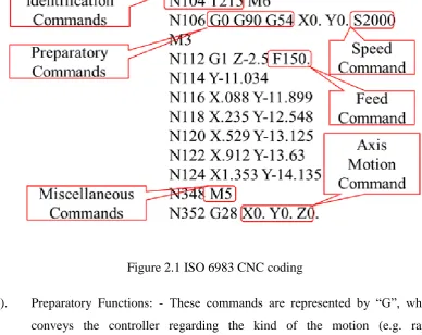 Figure 2.1 ISO 6983 CNC coding 