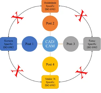 Figure 2.3 Current manufacturing system information flow 