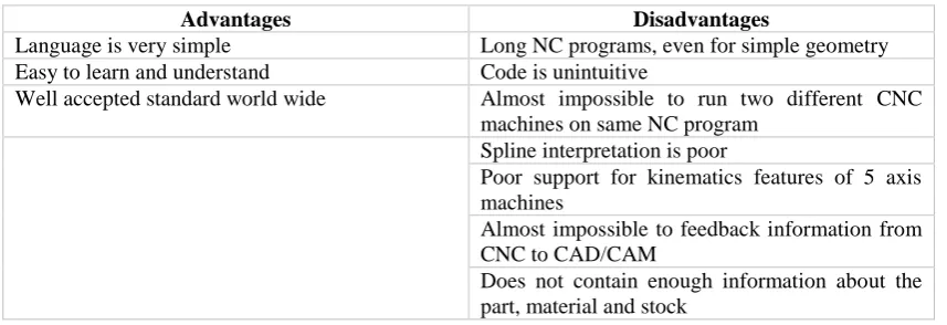 Table 2.1 ISO 6983 advantages and disadvantages 