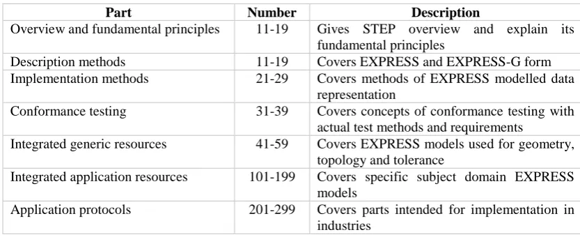 Table 2.2 STEP standard parts  