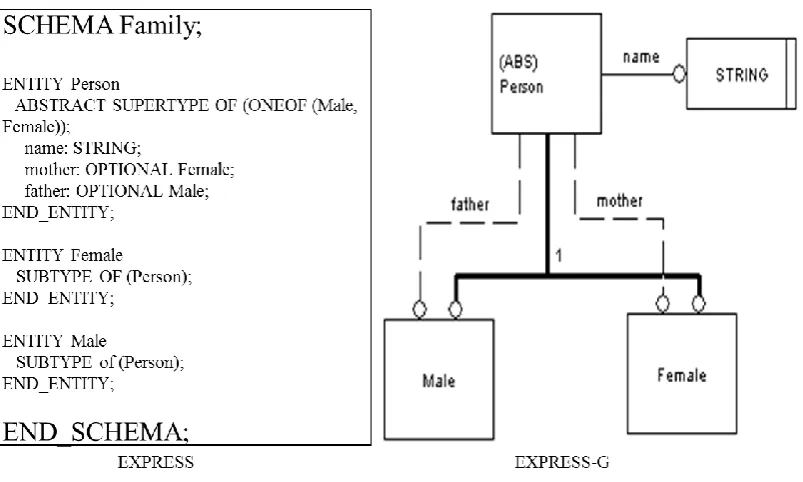 Figure 2.4 Example of EXPRESS and EXPRESS-G schema 