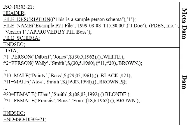 Figure 2.5 Example of ISO 10303-21 physical file 