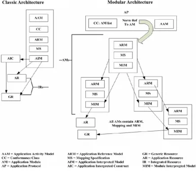 Figure 2.7 STEP architecture approaches (Fowler, 1995) 