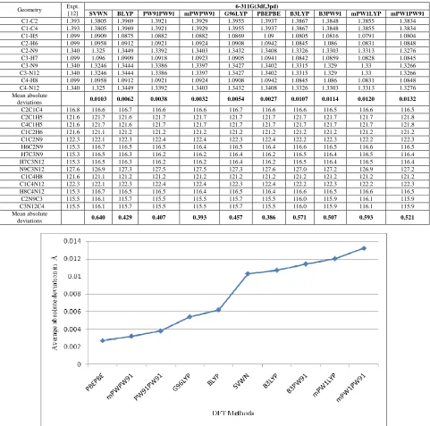 Table 2 Comparison of bond lengths (in Å) and bond angles (in 0) calculated for pyrimidine with various DFT Methods at 6-311G(3df,3pd) basis set 