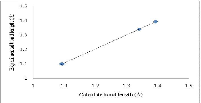 Fig.4. Correlation between experimental [12] and PBEPBE/6-311(3df,3pd) calculated bondlength for pyrimidine, Equation: r exp =0.976 rcal+0.032, R2=0.999 