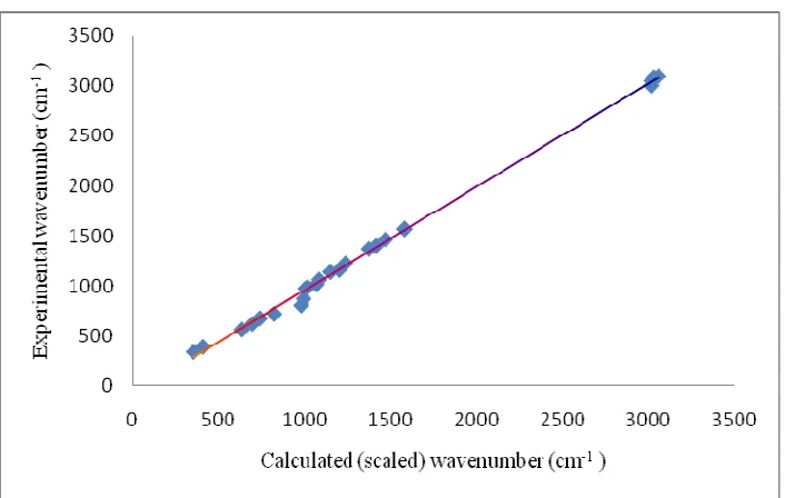 Fig. 6: Average absolute deviation from experimental value[12] in wavenumber (cm -1) for different DFT Methods at 6-311G(3df,3pd) basis  