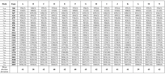 Fig. 8: Average absolute deviation from experimental value[12] in wavenumber (cm -1) for B3LYP Method at basis sets 