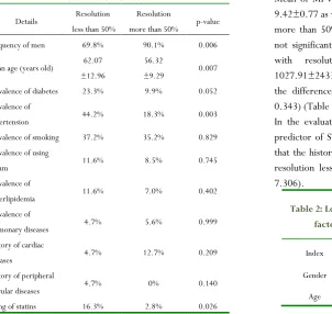 Table 1: Basic details of patients with ST resolution of less and more than 50% 