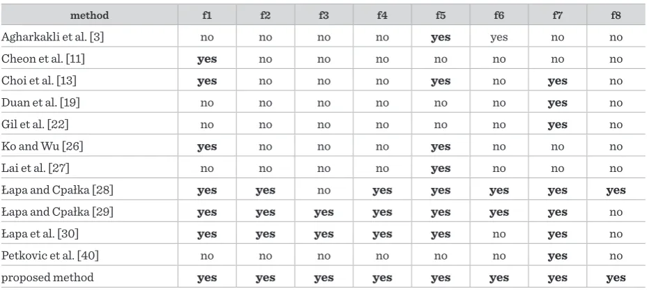Table 1The main properties of controller designing methods