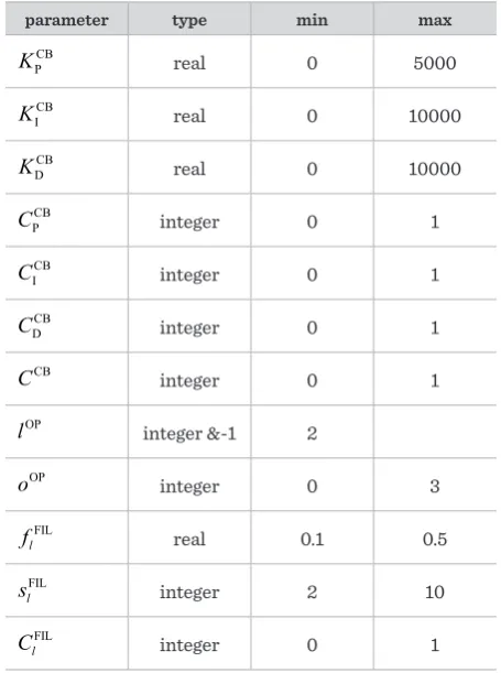 Table 3The ranges of PIDC parameters adopted in the simulations