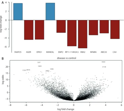 Table 1. The top 10 gene signatures identified by gene expression profile in small cell lung cancer