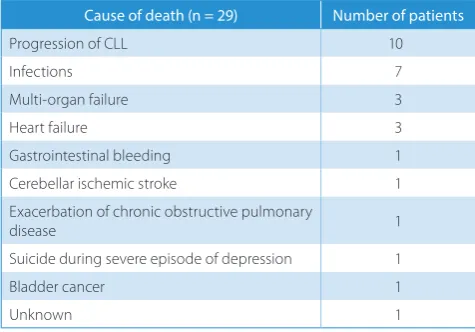 Table 3. Causes of death in the CLL patient group studied after ibrutinib discontinuation