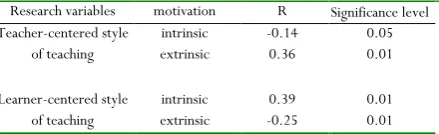 Table 3: Results of Pearson coefficient test used to 