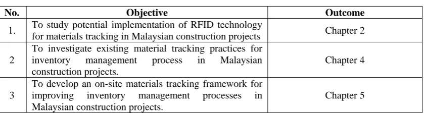 Table 1.1: Research Objectives and Chapter Outcome 