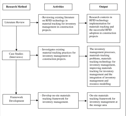 Figure 1.1: The Research Process Flow Chart 
