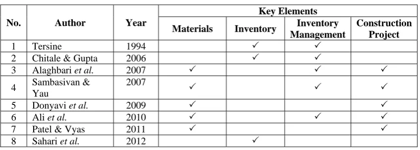 Table 2.1: Summary of Inventory Management in Construction Projects  