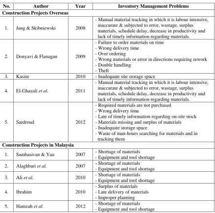 Table 2.2: Inventory Management Problems in Construction Projects 