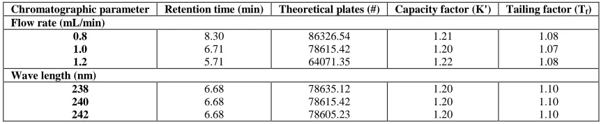 Table. 1: Linearity, Precision and Accuracy data of CPT  