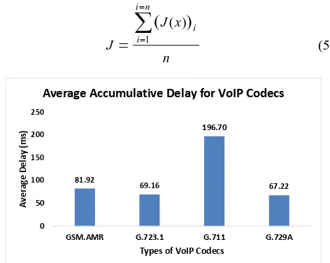 Figure 3: Average accumulative e2e delay of VoIP codecs.   