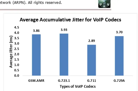 Figure 5: Average accumulative e2e jitter of VoIP codecs.   