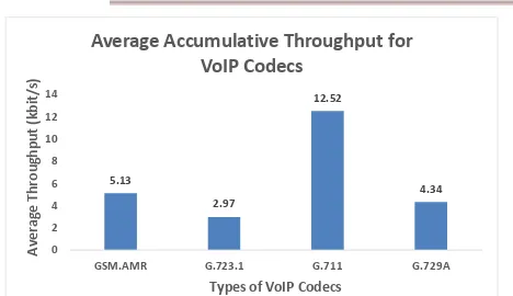 Figure 9: Average accumulative e2e throughput of VoIP  codecs.   
