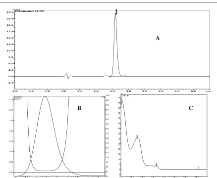 Figure 1: A - Chromatogram of CTL (10 µg/mL) B - Peak purity index of CTL and C - UV spectrum of CTL 