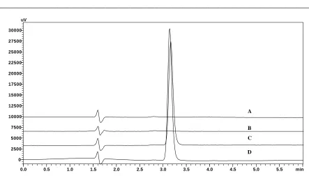 Table 1: Linearity, Precision and Accuracy data of CTL   