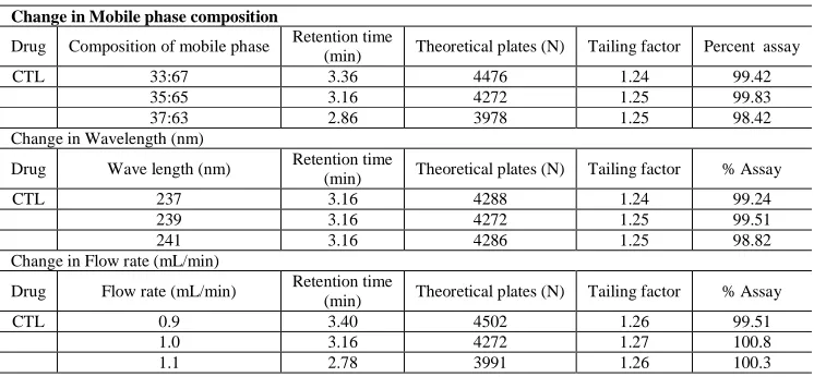 Table 2: Robustness data                                          