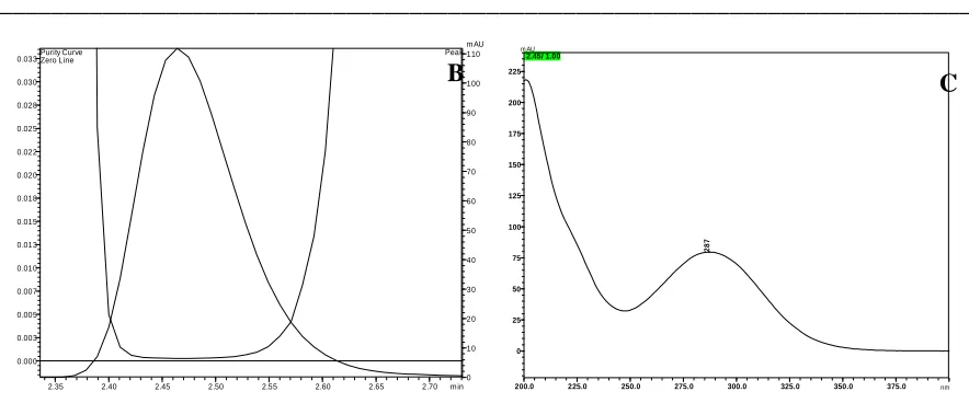 Table. 1: Linearity, Precision and Accuracy data of TOR  