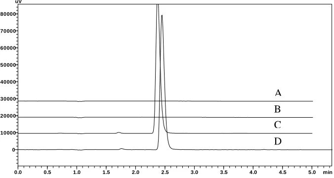 Table. 2: Robustness data   
