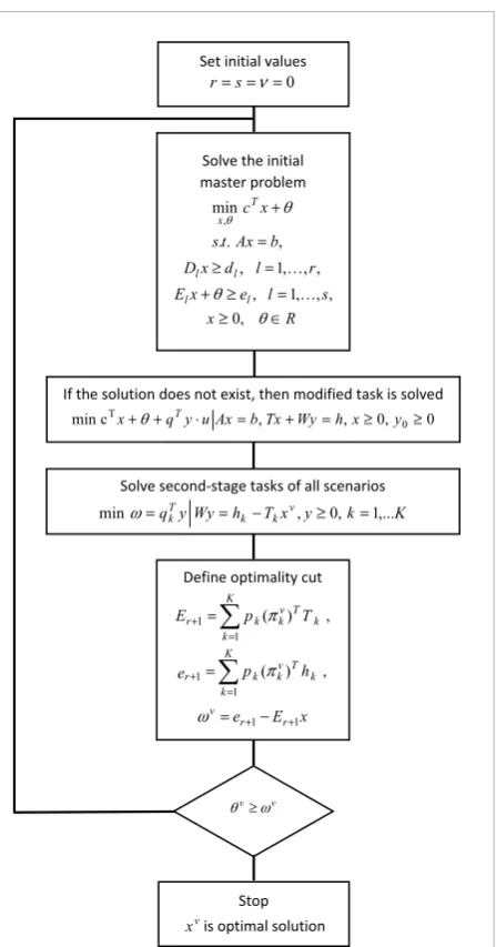 Figure 1A modified L-shaped algorithmFigure 1 
