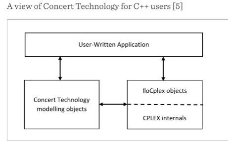 Figure 3  CPLEX internals 